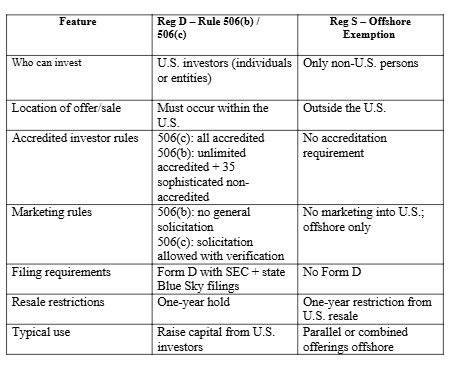Reg D vs Reg S